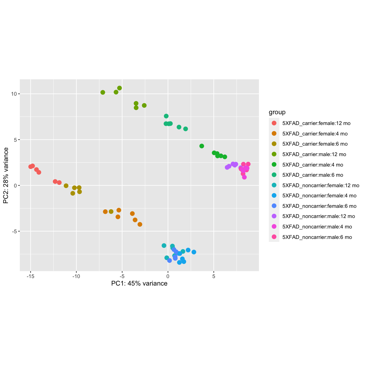 plot of chunk PCA