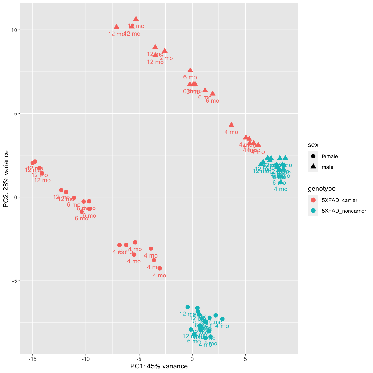 plot of chunk PCA2