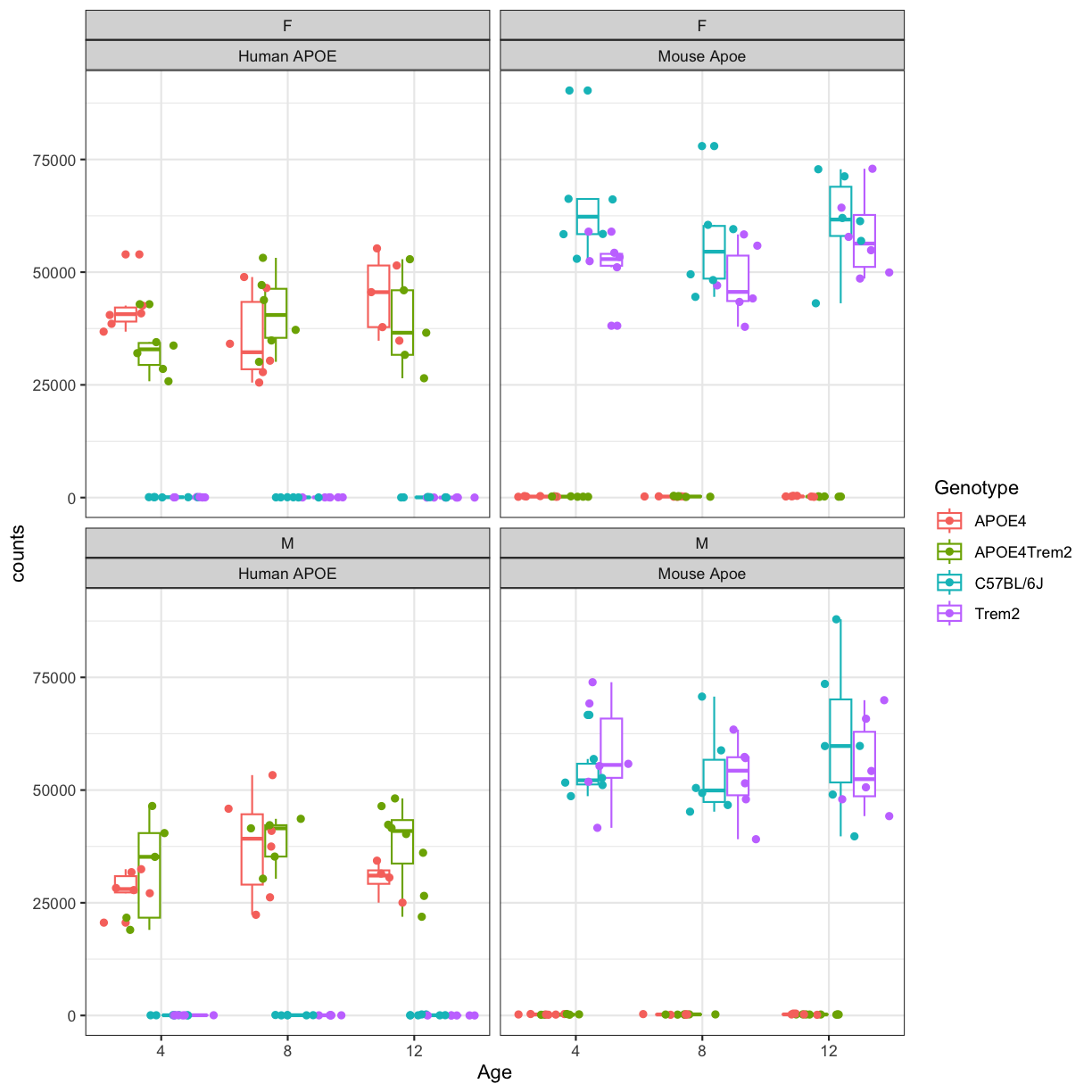 plot of chunk boxplot_APOE4_cohort