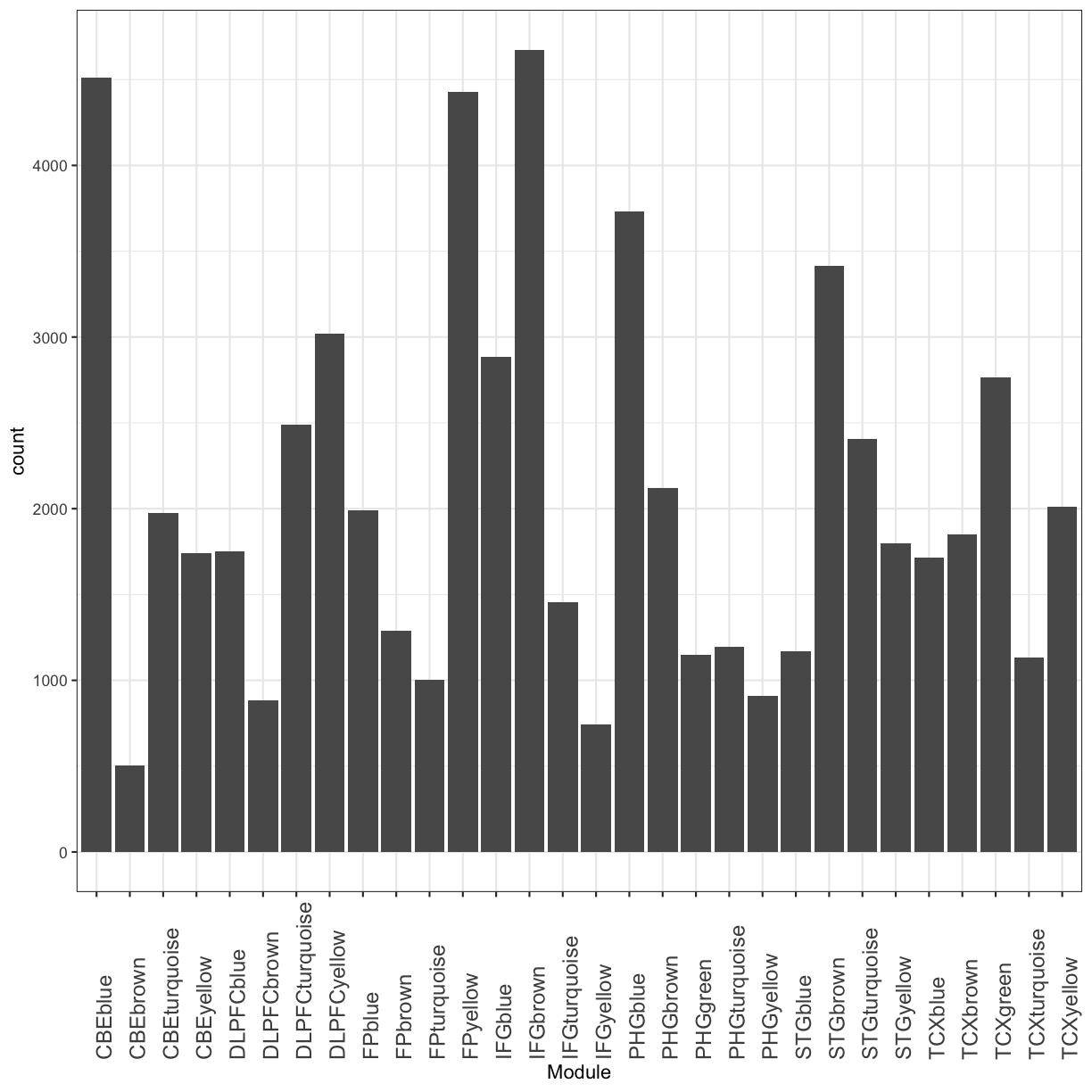 plot of chunk module_nGenes