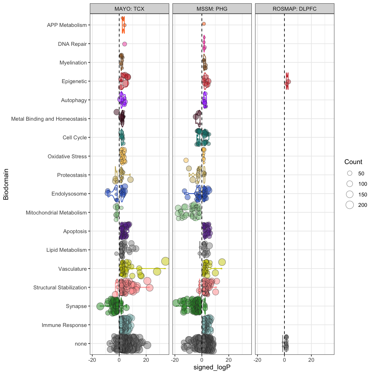 plot of chunk biodomain_one_tissue_per_cohort