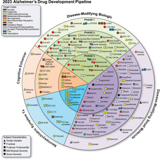 Common AD Research Ontology