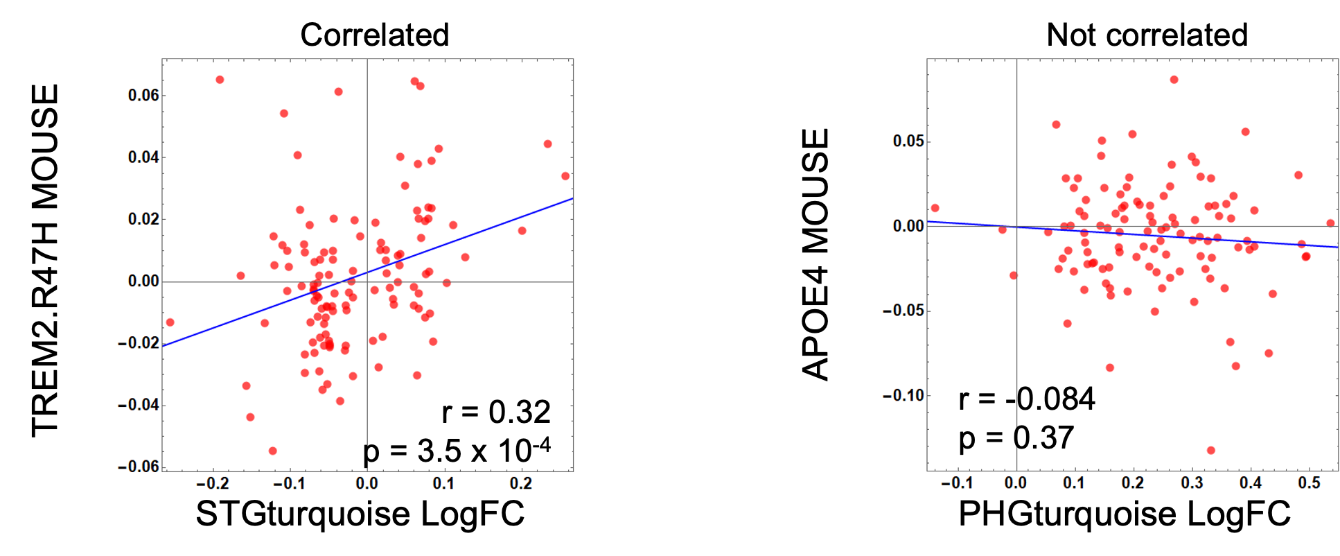 Human-mouse logFCcorrelation